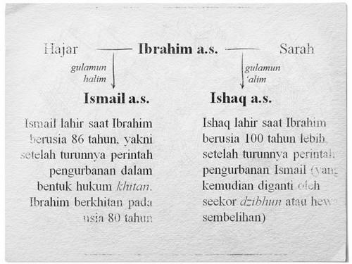 Nama anak nabi ibrahim